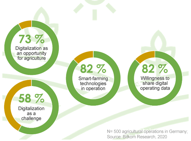 Vier Kreisdiagramme zeigen die Zahlen der deutschen Landwirtschaft: 73 % sehen die Digitalisierung als Chance, 58 % als Herausforderung, 82 % nutzen Smart-Farming-Technologien und 82 % sind bereit, digitale Daten zu teilen - was die wachsende Bedeutung von ERP unterstreicht (Bitkom Research, 2020).