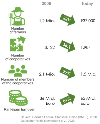 Infografik zum Vergleich zwischen 2005 und heute: weniger Landwirte, Genossenschaften und Genossenschaftsmitglieder, aber höherer Raiffeisen-Umsatz; enthält prozentuale Veränderungen und Icon-Illustrationen für jede Kategorie, die die Rolle von ERP im modernen Wachstum hervorheben.
